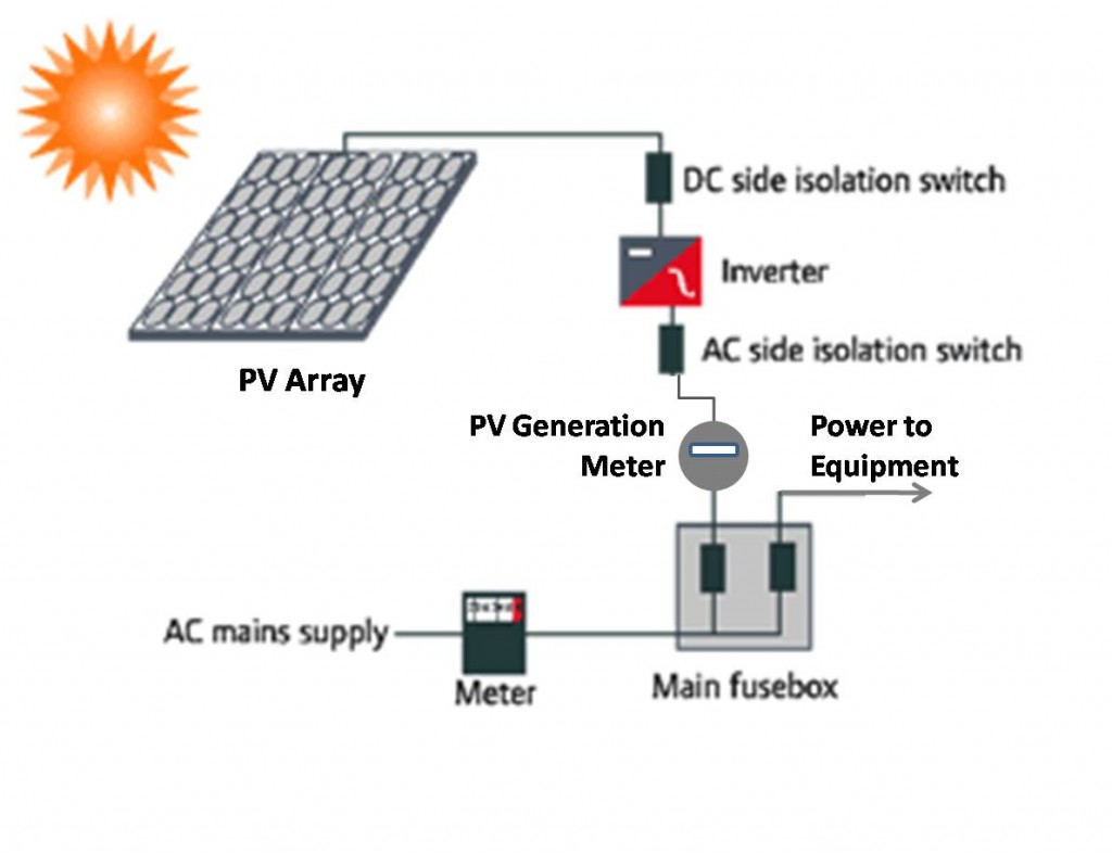 Solar Photovoltaic vs Solar Thermal Energy Systems as